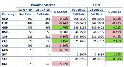 cbn exchange rate table.